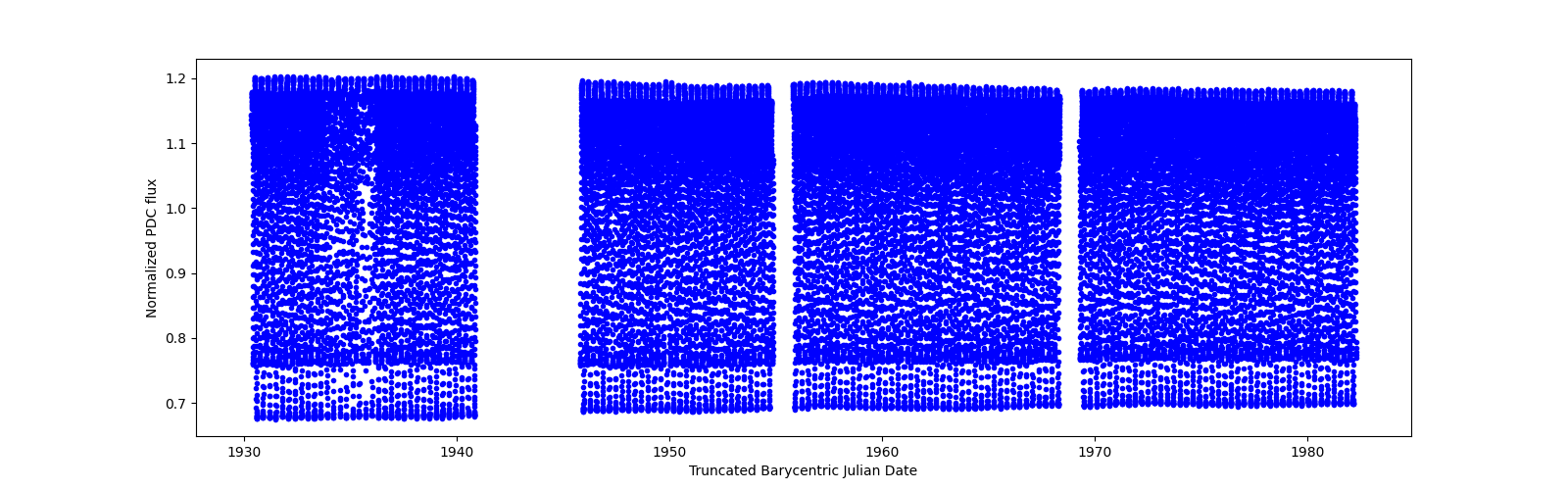 Timeseries plot