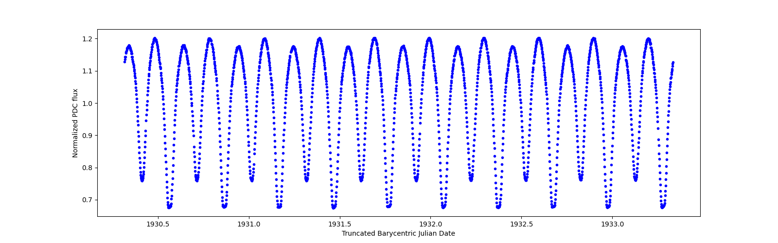 Zoomed-in timeseries plot