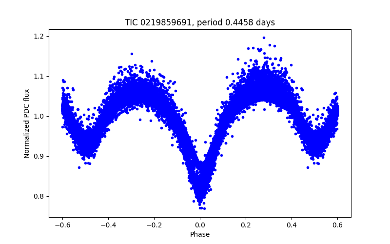 Phase plot