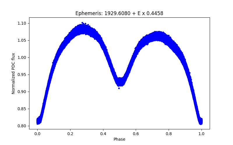 Phase plot