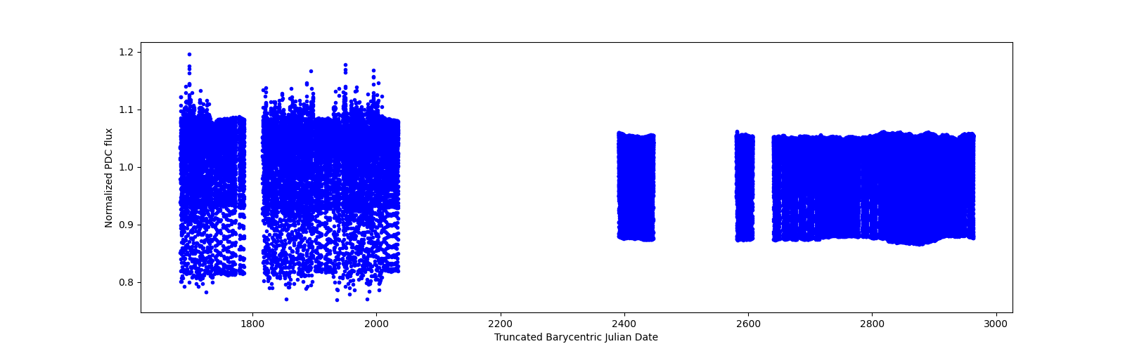 Timeseries plot