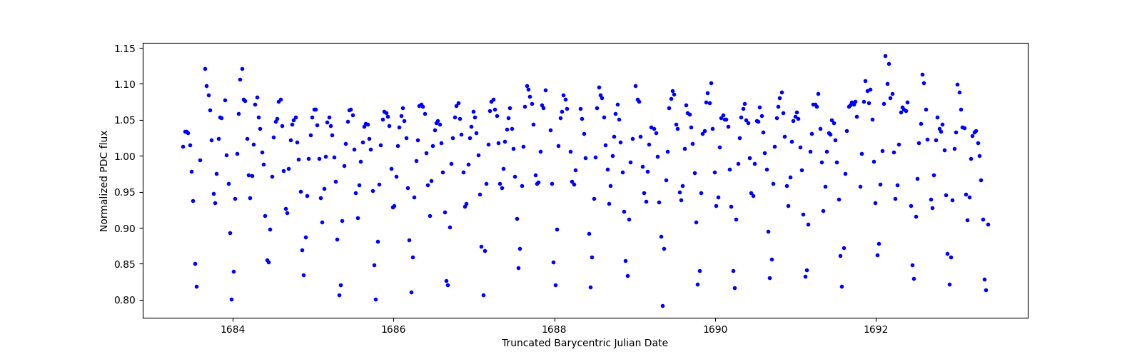 Zoomed-in timeseries plot