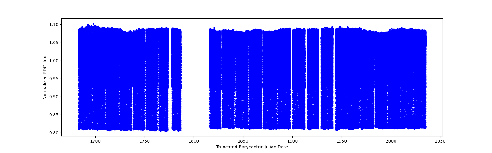 Timeseries plot