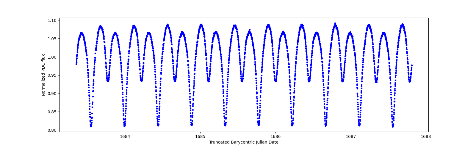 Zoomed-in timeseries plot