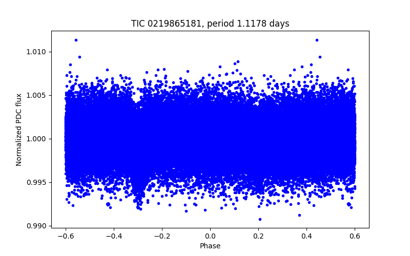 Phase plot