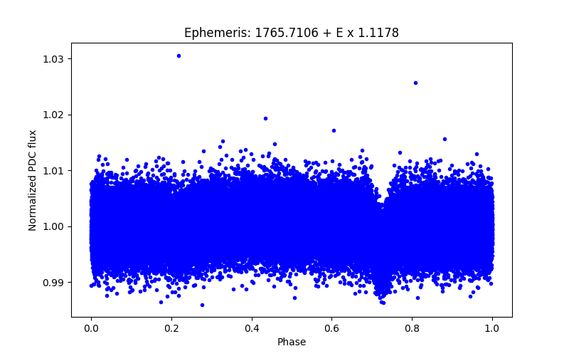 Phase plot