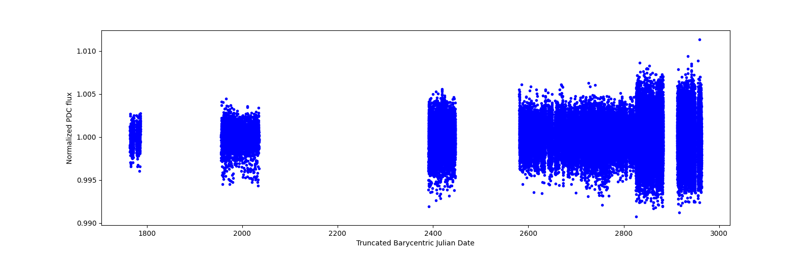 Timeseries plot