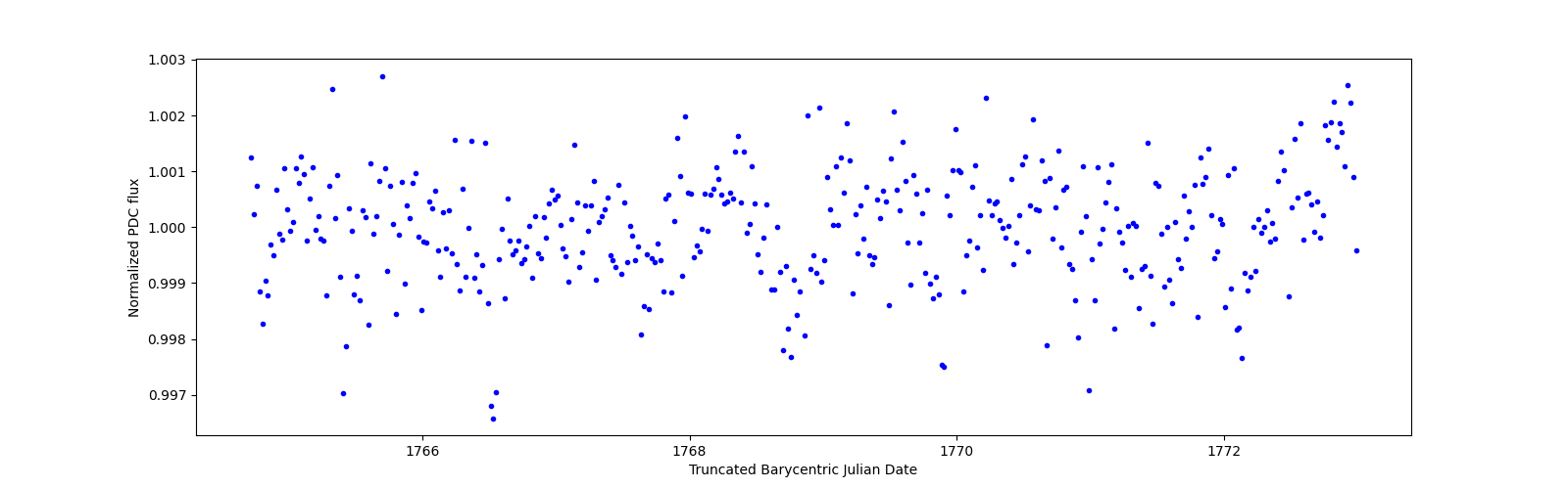 Zoomed-in timeseries plot