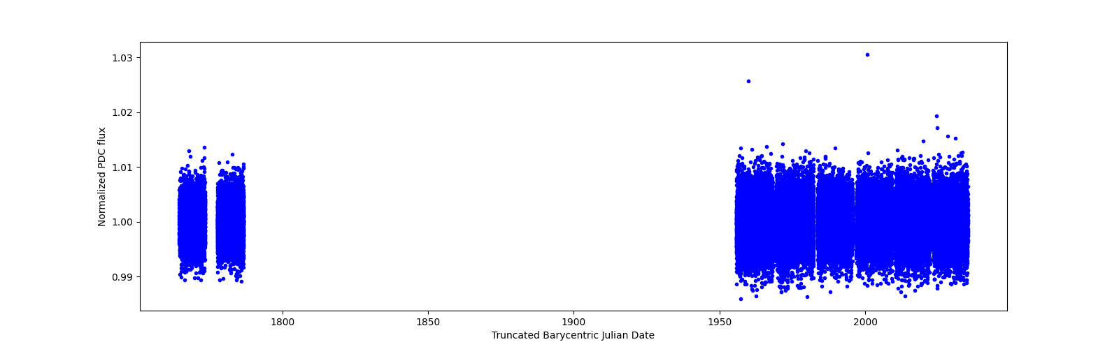 Timeseries plot