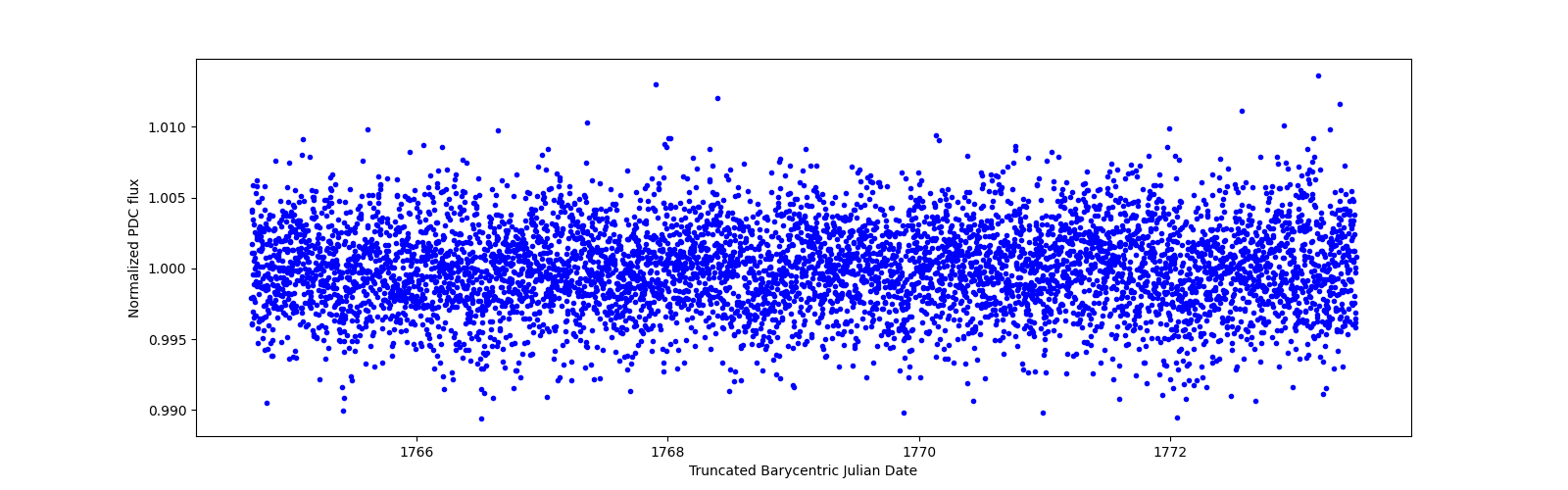 Zoomed-in timeseries plot