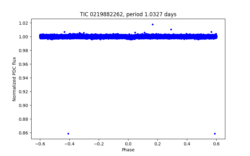 Phase plot