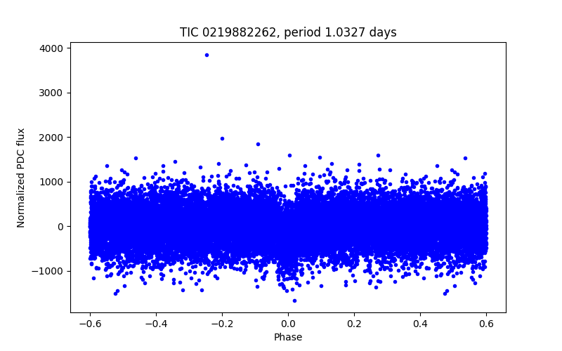Phase plot