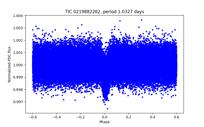 Phase plot