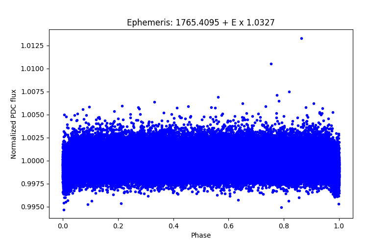 Phase plot