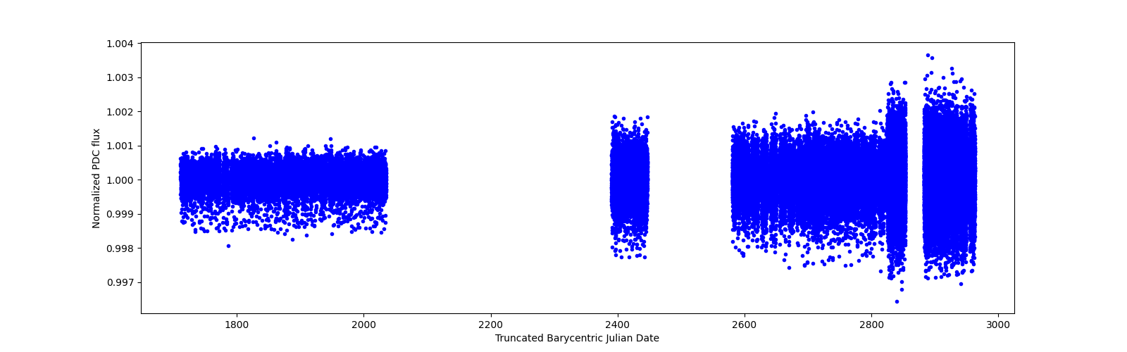 Timeseries plot
