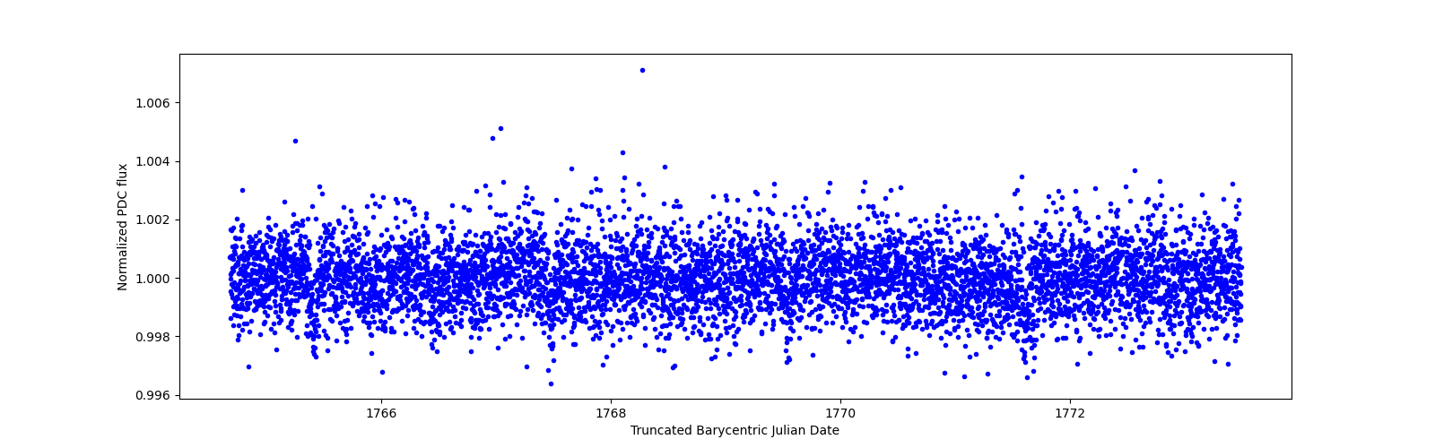 Zoomed-in timeseries plot