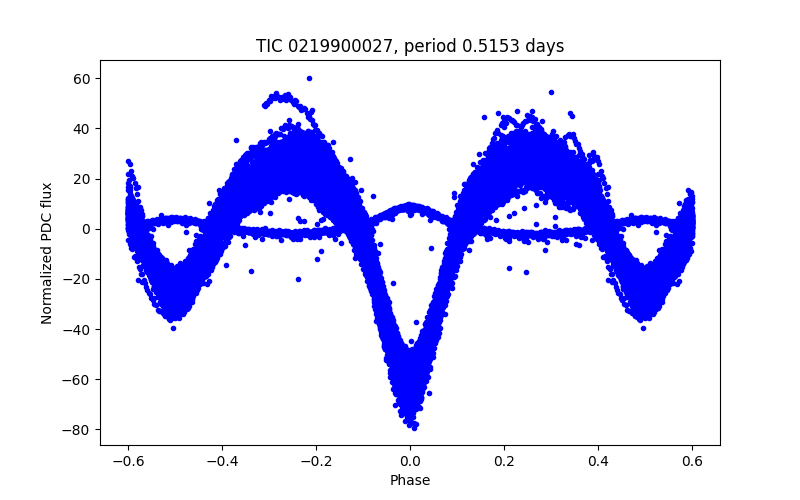 Phase plot