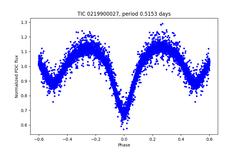 Phase plot