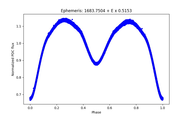 Phase plot