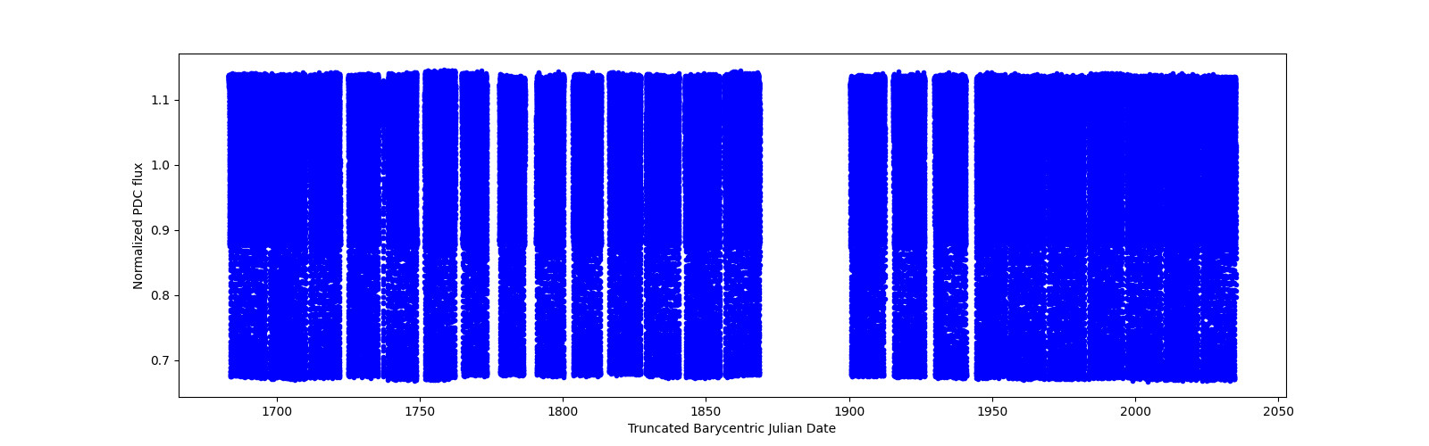 Timeseries plot