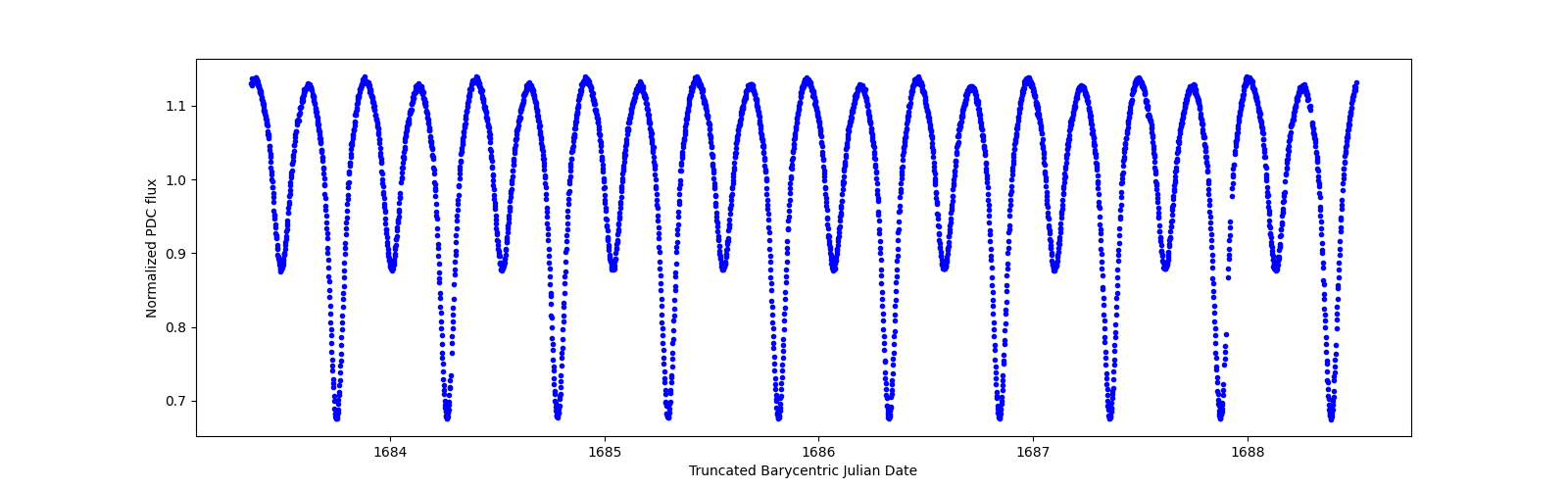 Zoomed-in timeseries plot