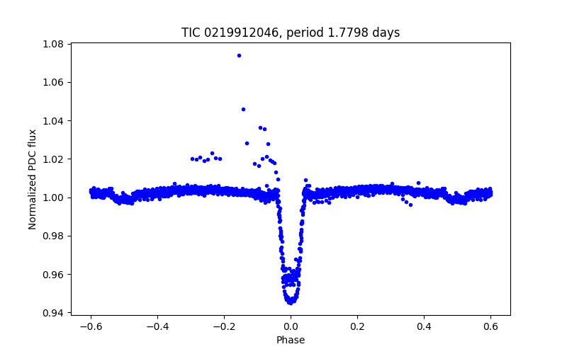 Phase plot