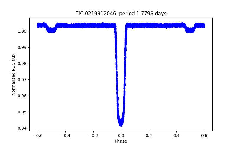 Phase plot