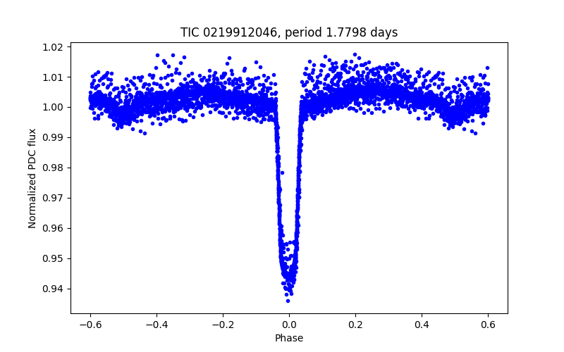 Phase plot