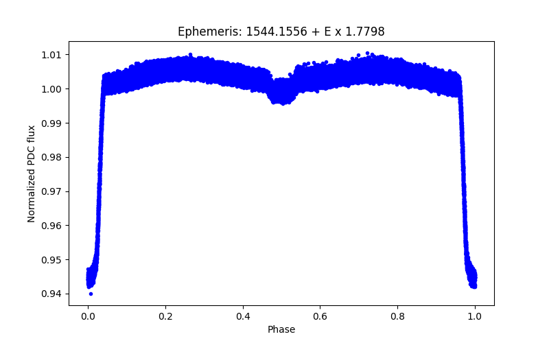 Phase plot