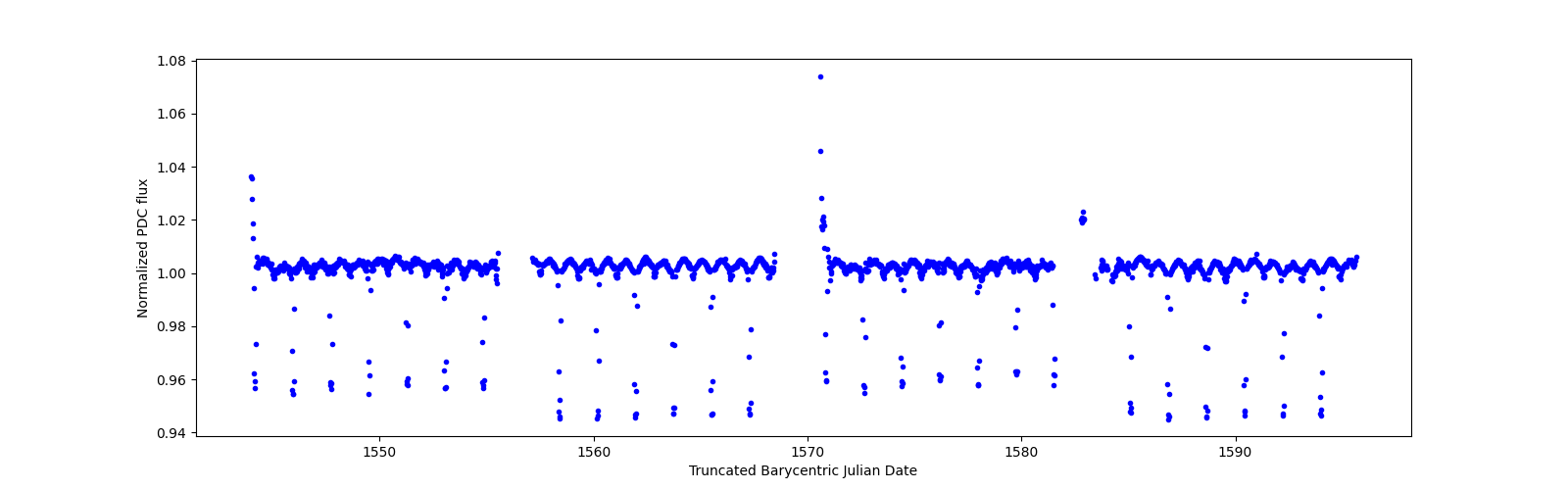 Timeseries plot