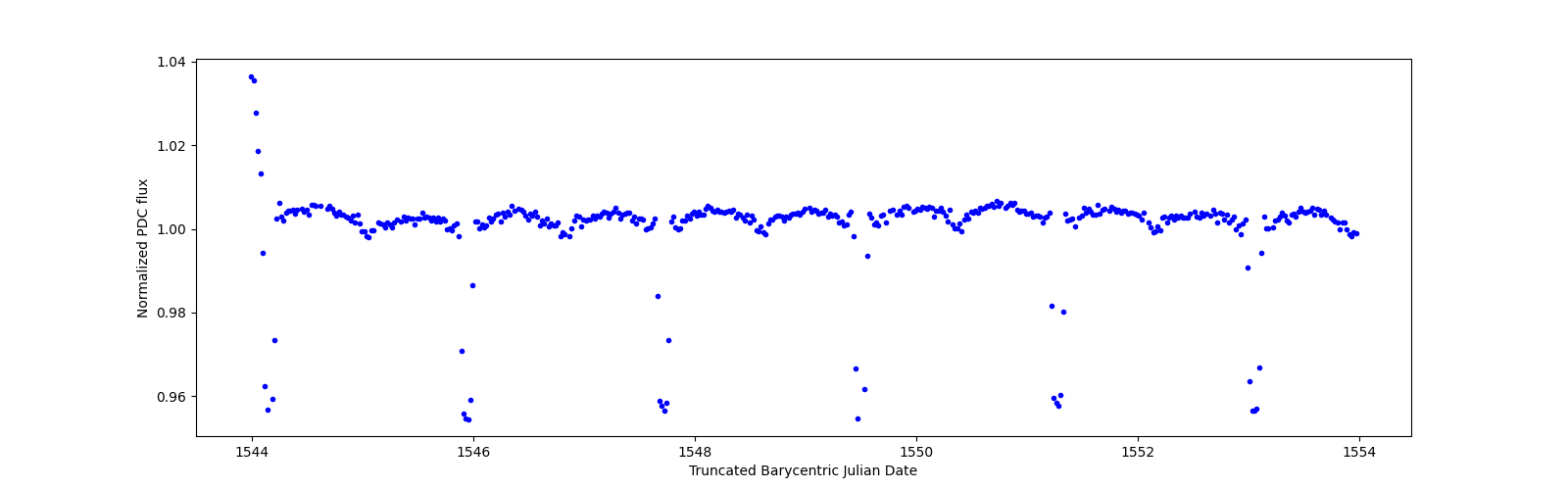 Zoomed-in timeseries plot