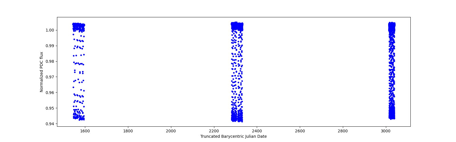 Timeseries plot