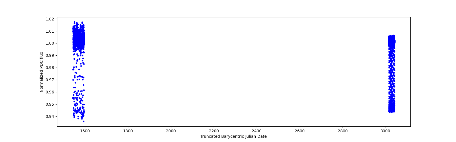 Timeseries plot