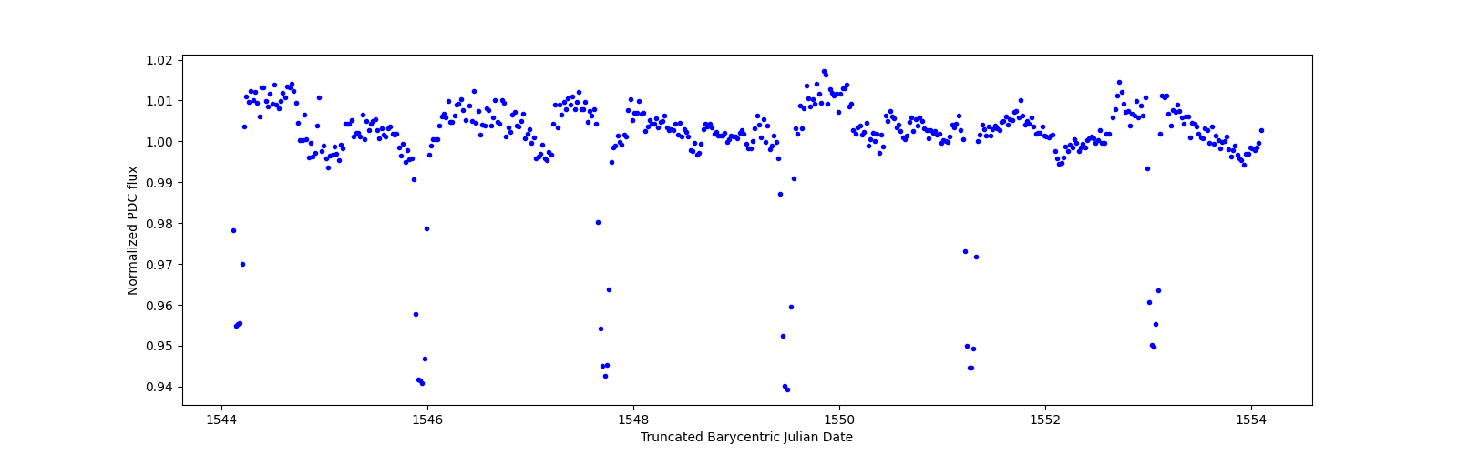 Zoomed-in timeseries plot