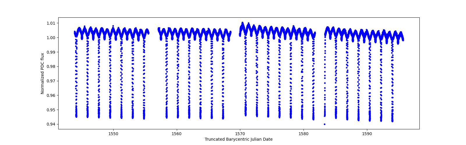 Timeseries plot