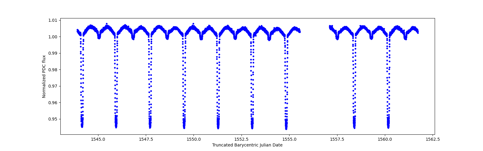 Zoomed-in timeseries plot