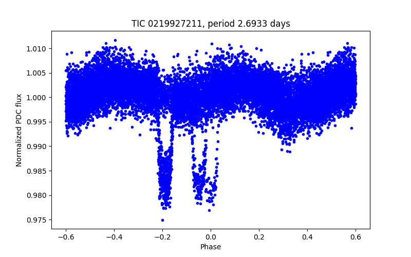 Phase plot