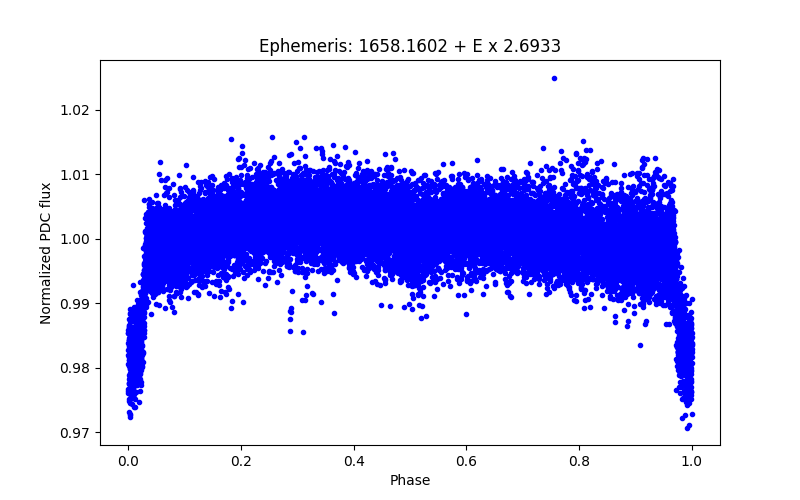 Phase plot