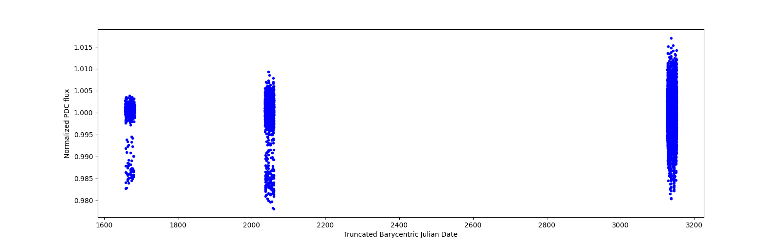 Timeseries plot