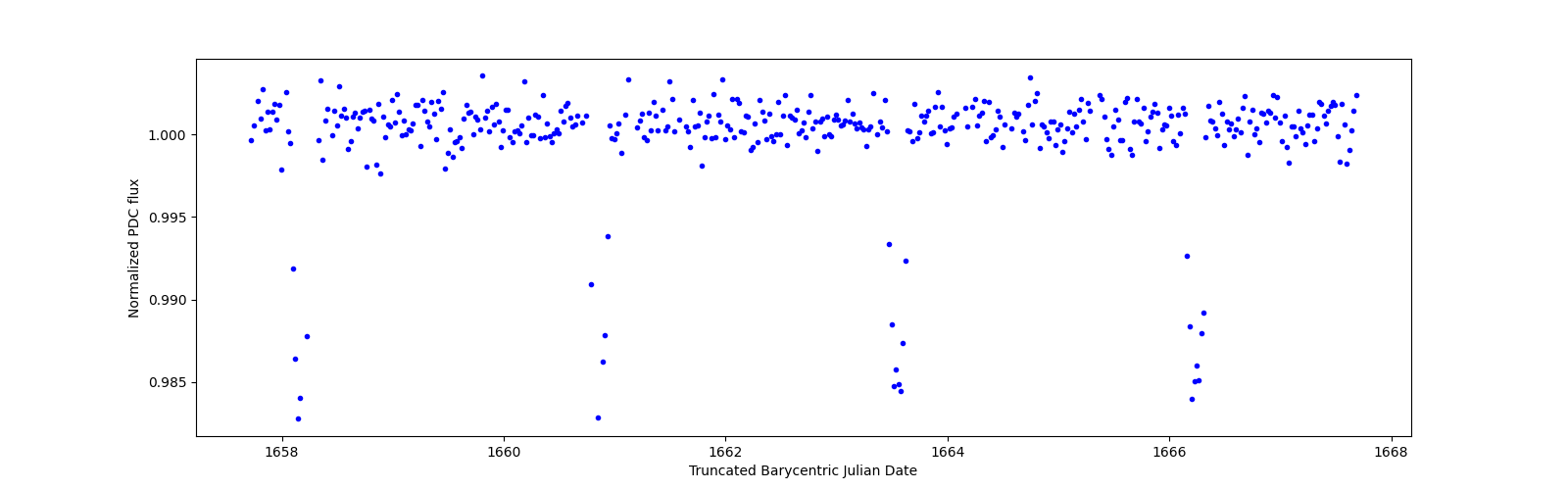 Zoomed-in timeseries plot