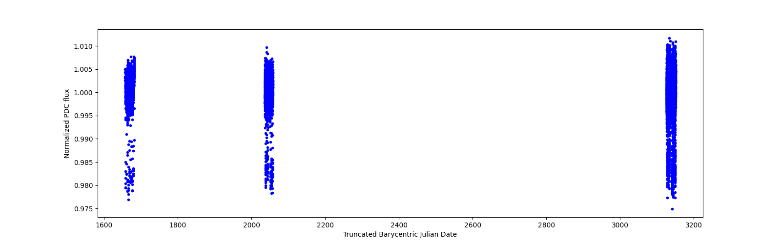 Timeseries plot