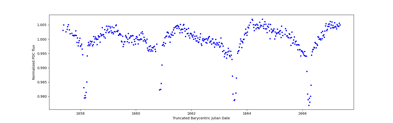 Zoomed-in timeseries plot