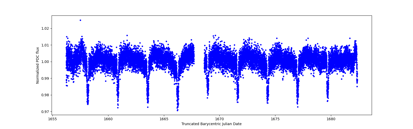 Zoomed-in timeseries plot