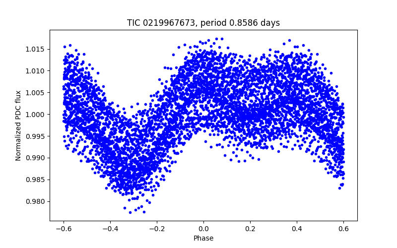 Phase plot