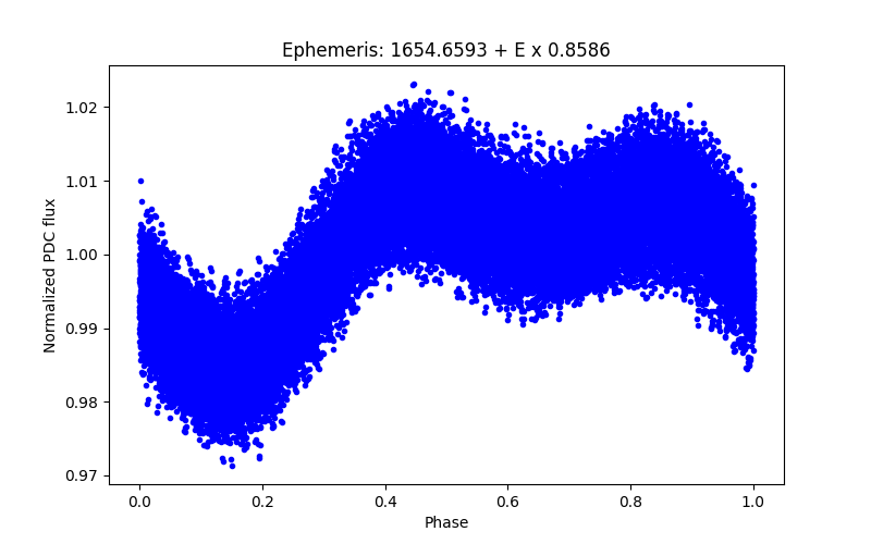 Phase plot