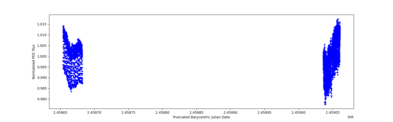 Timeseries plot