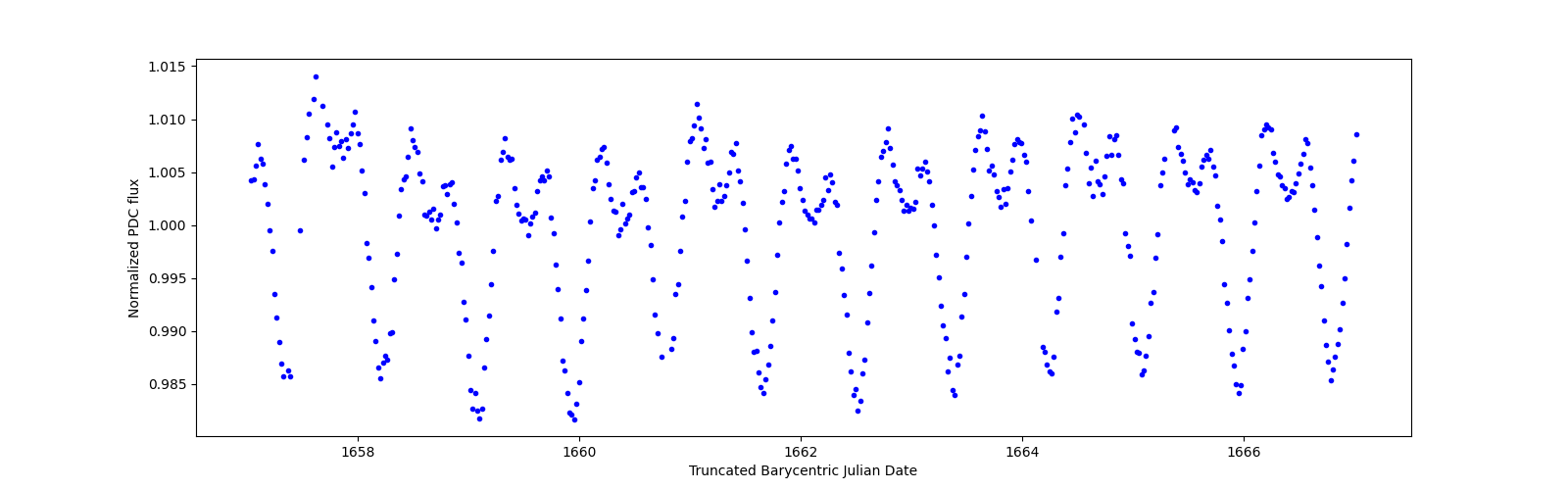 Zoomed-in timeseries plot