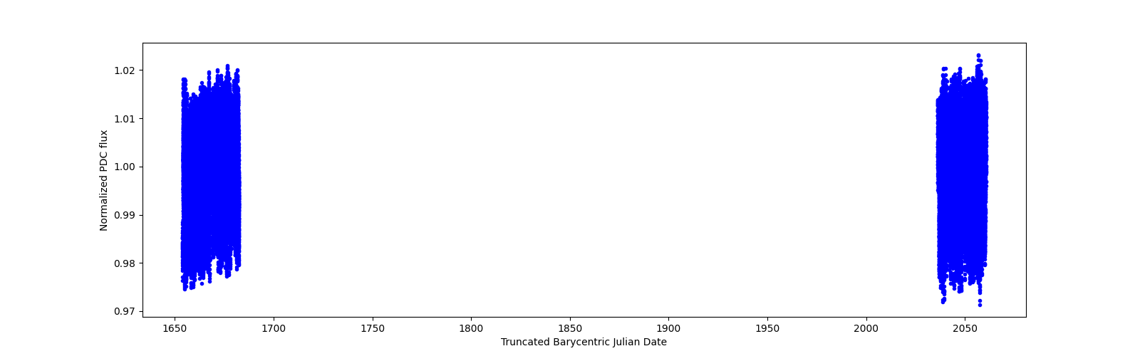 Timeseries plot