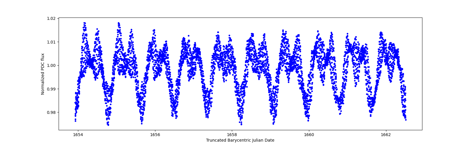 Zoomed-in timeseries plot