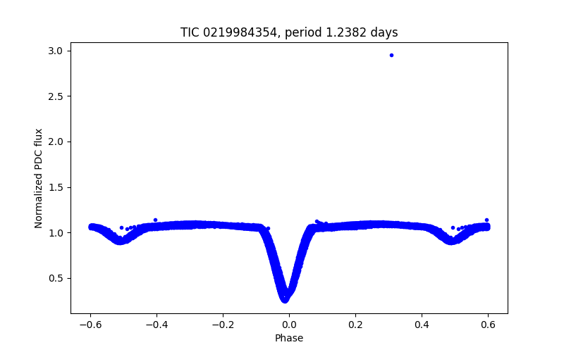 Phase plot